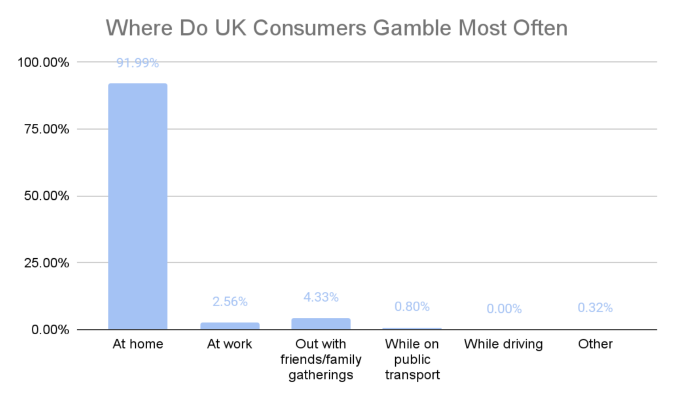 GoodLuckMate UK Gambling Survey - Gambling Location